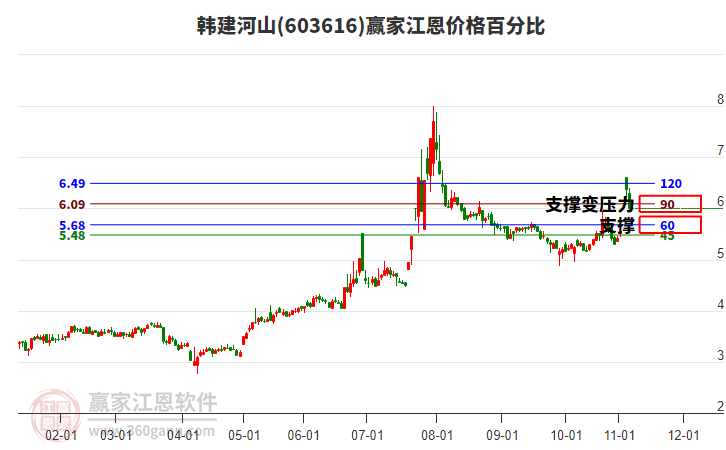 603616韓建河山江恩價(jià)格百分比工具