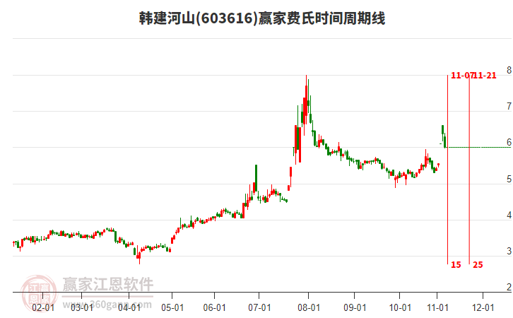 603616韓建河山費(fèi)氏時(shí)間周期線工具