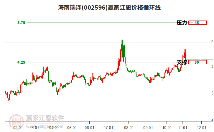 002596海南瑞澤江恩價格循環(huán)線工具 002596海南瑞澤江恩價格循環(huán)線工具