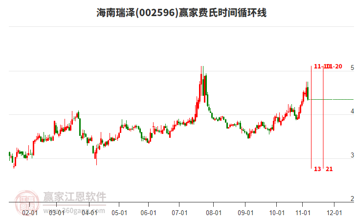 002596海南瑞澤費(fèi)氏時間循環(huán)線工具 002596海南瑞澤費(fèi)氏時間循環(huán)線工具