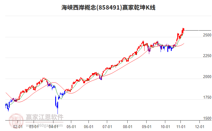 858491海峡西岸赢家乾坤K线工具
