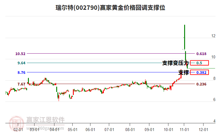 002790瑞爾特黃金價格回調支撐位工具