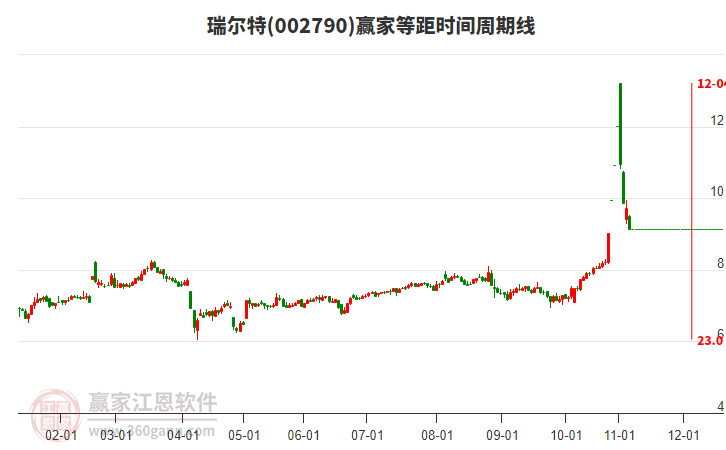 002790瑞爾特等距時間周期線工具