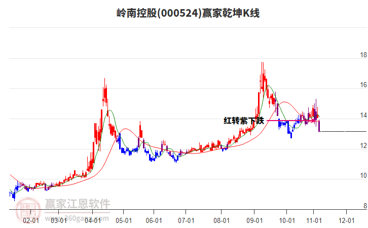 000524嶺南控股贏家乾坤K線工具