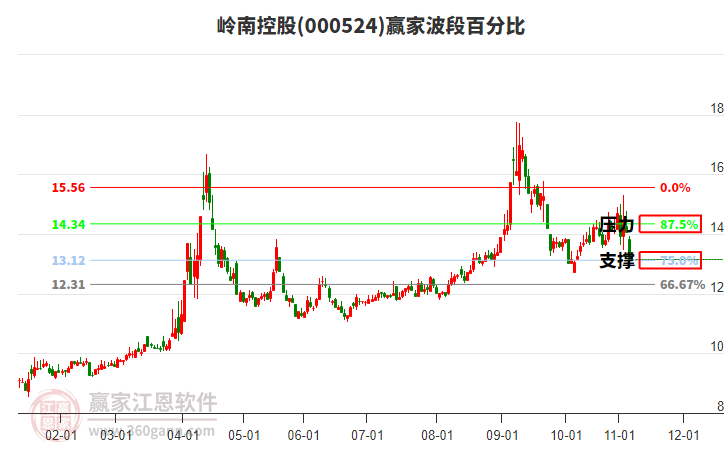 000524嶺南控股波段百分比工具