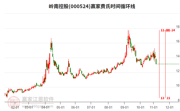 000524嶺南控股費(fèi)氏時(shí)間循環(huán)線工具