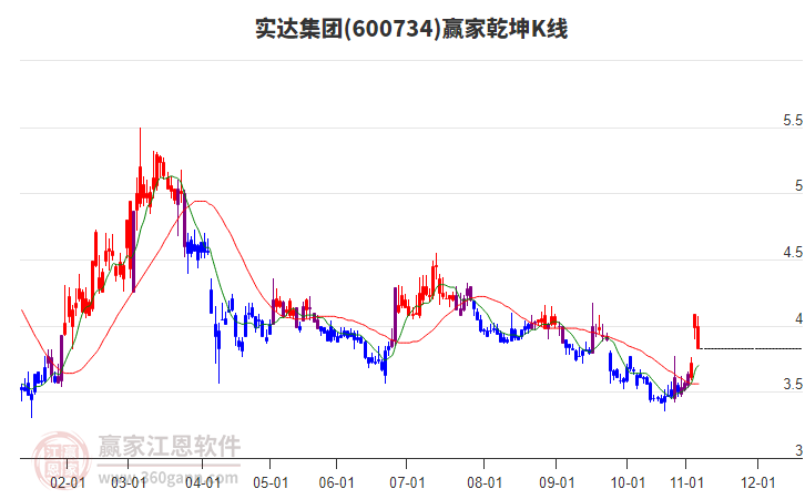 600734實(shí)達(dá)集團(tuán)贏家乾坤K線工具