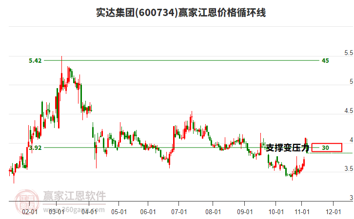 600734實(shí)達(dá)集團(tuán)江恩價(jià)格循環(huán)線工具