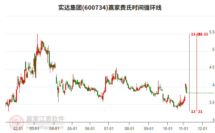 600734實(shí)達(dá)集團(tuán)費(fèi)氏時(shí)間循環(huán)線工具