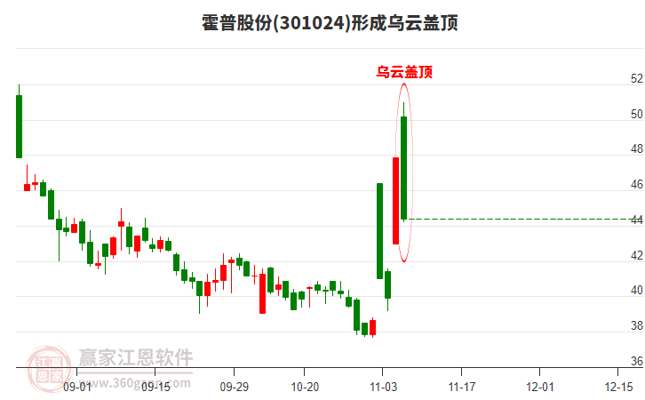 霍普股份301024形成烏云蓋頂形態(tài) 霍普股份301024形成烏云蓋頂形態(tài)