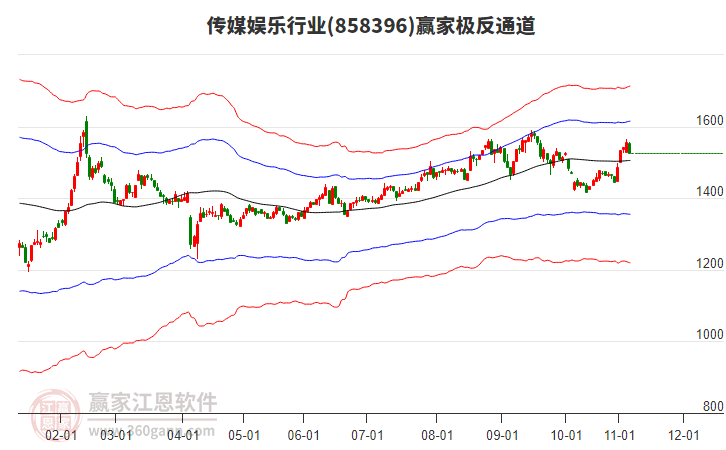 858396傳媒娛樂贏家極反通道工具