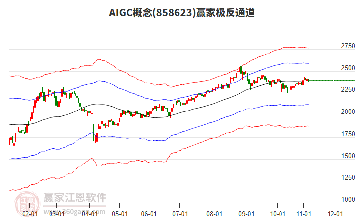 858623AIGC贏家極反通道工具