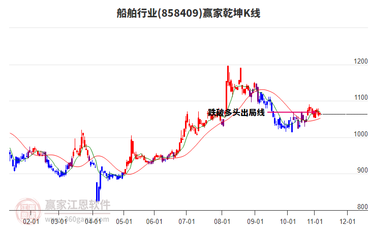 858409船舶贏家乾坤K線工具
