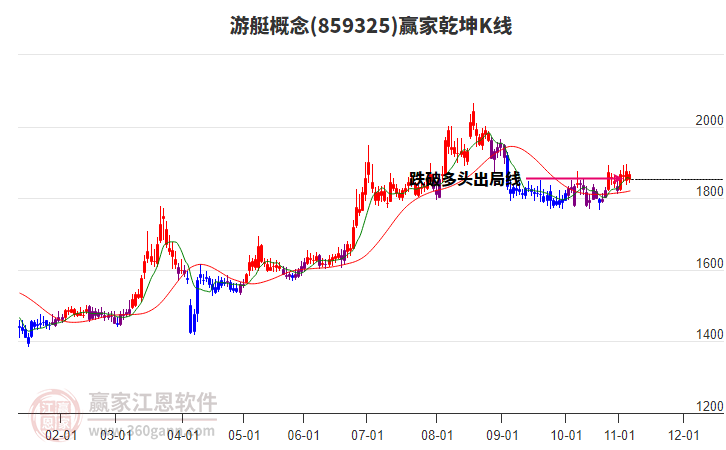 859325游艇贏家乾坤K線工具