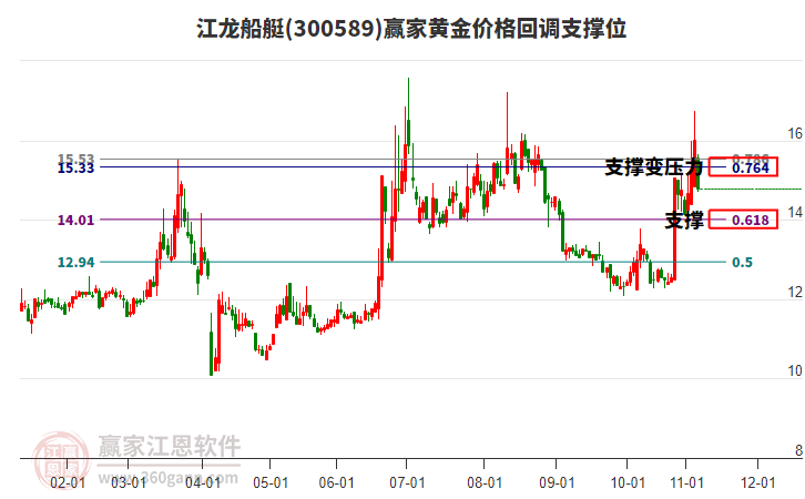 300589江龍船艇黃金價(jià)格回調(diào)支撐位工具