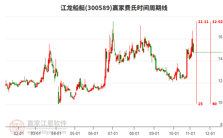 300589江龍船艇費(fèi)氏時(shí)間周期線工具