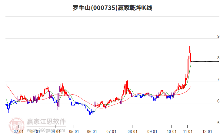 000735羅牛山贏家乾坤K線工具