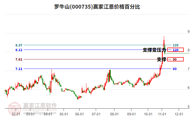 000735羅牛山江恩價(jià)格百分比工具