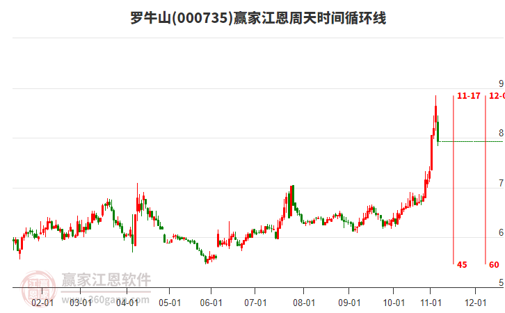 000735羅牛山江恩周天時(shí)間循環(huán)線工具
