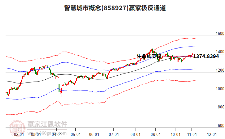 858927智慧城市贏家極反通道工具