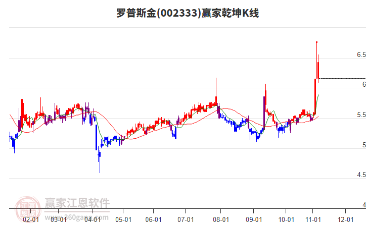 002333羅普斯金贏家乾坤K線工具