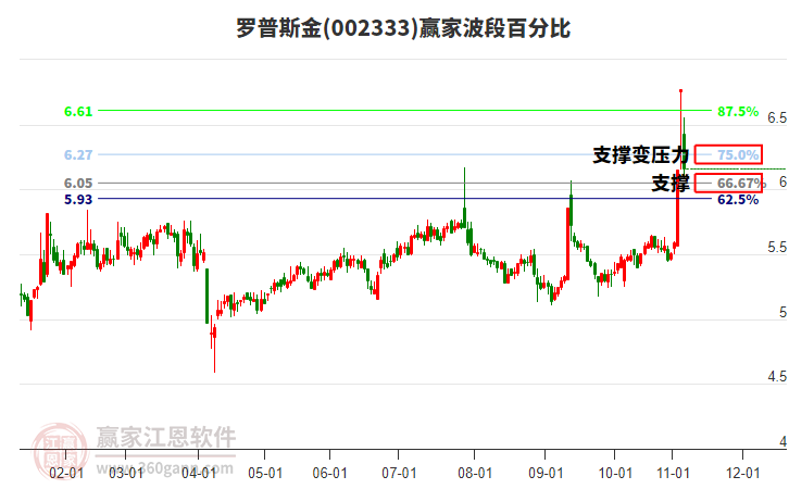 002333羅普斯金波段百分比工具