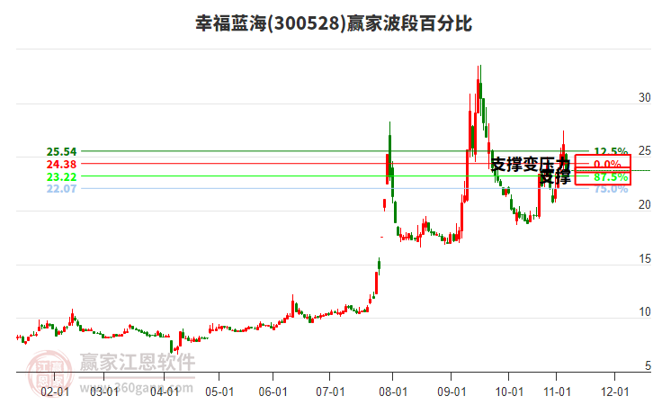 300528幸福藍(lán)海波段百分比工具