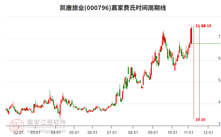 000796凱撒旅業(yè)費(fèi)氏時(shí)間周期線工具 000796凱撒旅業(yè)費(fèi)氏時(shí)間周期線工具