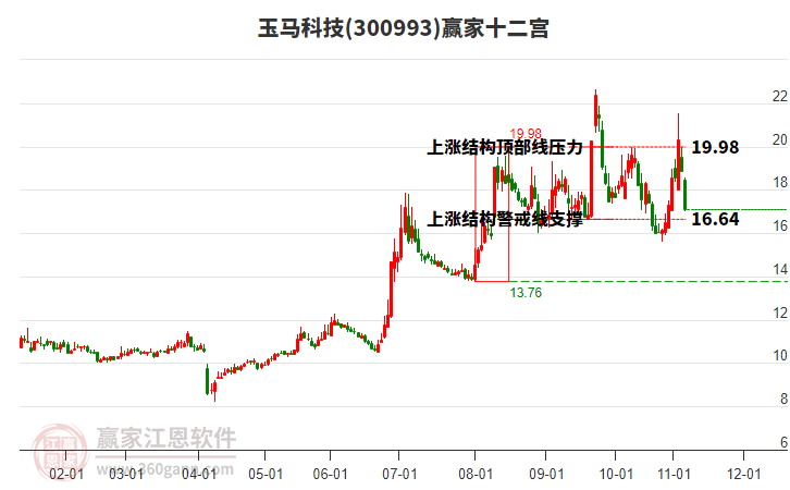 300993玉馬科技贏家十二宮工具