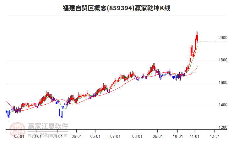 859394福建自貿(mào)區(qū)贏家乾坤K線工具