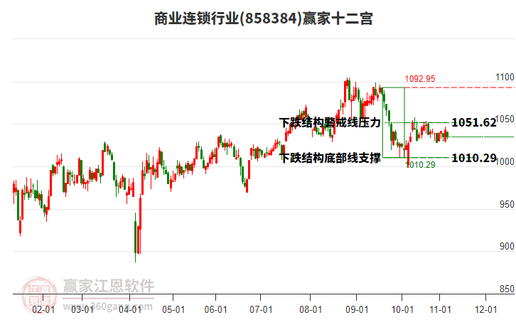 858384商業(yè)連鎖贏家十二宮工具 858384商業(yè)連鎖贏家十二宮工具