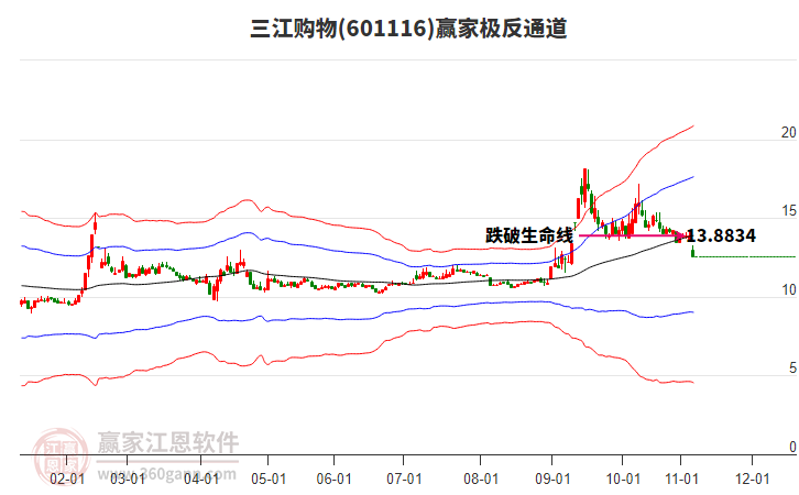 601116三江購(gòu)物贏家極反通道工具 601116三江購(gòu)物贏家極反通道工具