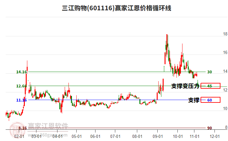 601116三江購(gòu)物江恩價(jià)格循環(huán)線工具 601116三江購(gòu)物江恩價(jià)格循環(huán)線工具