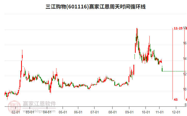 601116三江購(gòu)物江恩周天時(shí)間循環(huán)線工具 601116三江購(gòu)物江恩周天時(shí)間循環(huán)線工具