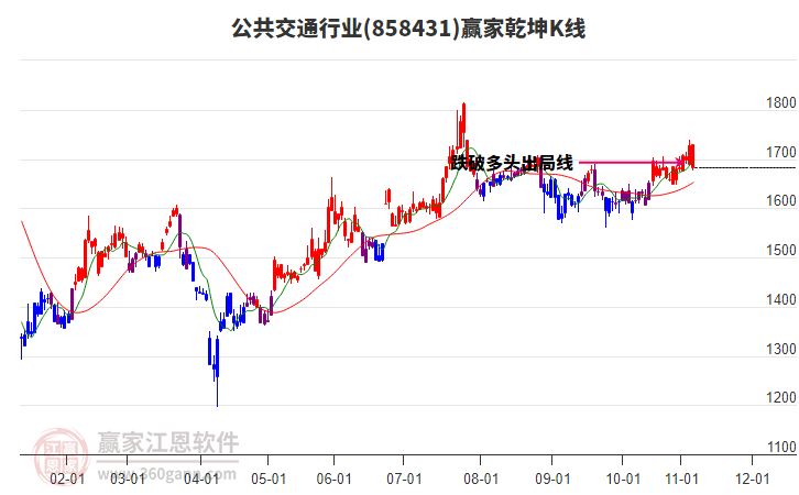858431公共交通贏家乾坤K線工具