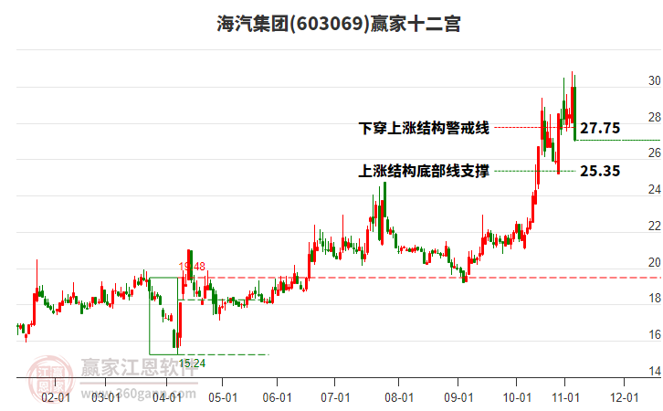 603069海汽集團贏家十二宮工具