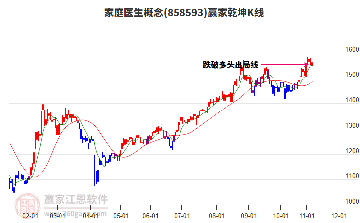 858593家庭醫(yī)生贏家乾坤K線工具