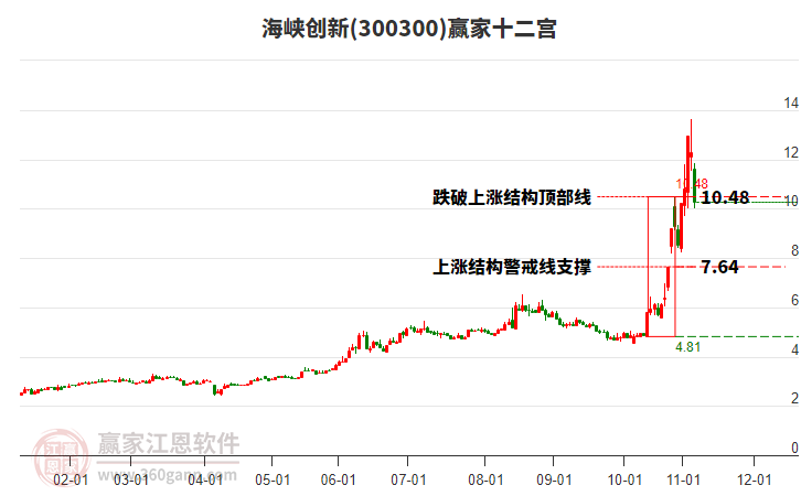 300300海峽創(chuàng)新贏家十二宮工具