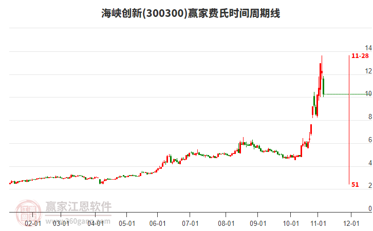 300300海峽創(chuàng)新費(fèi)氏時(shí)間周期線工具