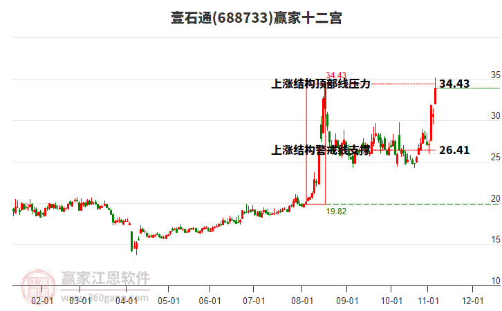 688733壹石通贏家十二宮工具