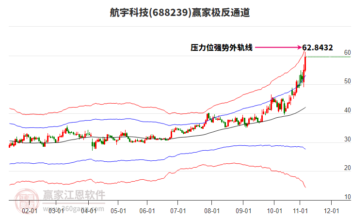 688239航宇科技贏家極反通道工具 688239航宇科技贏家極反通道工具
