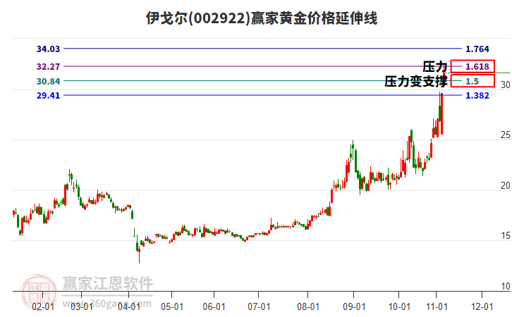 002922伊戈爾黃金價格延伸線工具 002922伊戈爾黃金價格延伸線工具