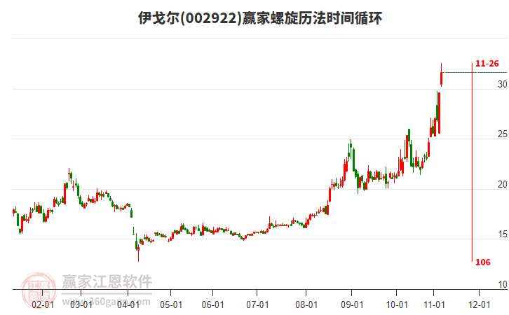 002922伊戈爾螺旋歷法時間循環(huán)工具 002922伊戈爾螺旋歷法時間循環(huán)工具
