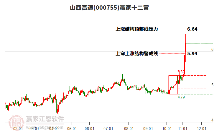 000755山西高速贏家十二宮工具