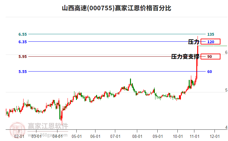 000755山西高速江恩價(jià)格百分比工具