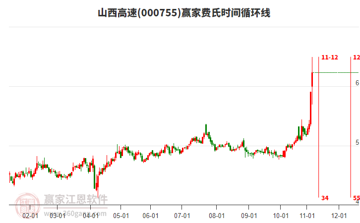 000755山西高速費(fèi)氏時(shí)間循環(huán)線工具