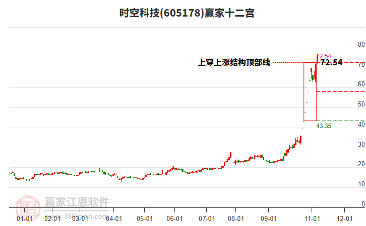 605178時(shí)空科技贏家十二宮工具