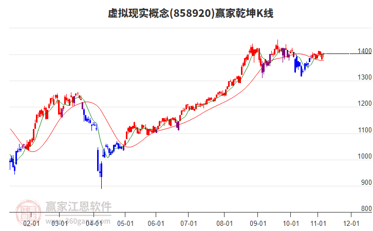 858920虛擬現(xiàn)實(shí)贏家乾坤K線工具
