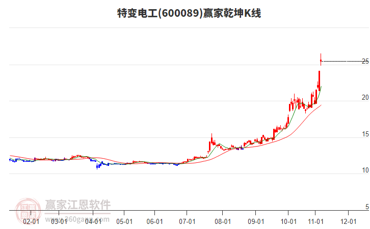 600089特變電工贏家乾坤K線工具 600089特變電工贏家乾坤K線工具