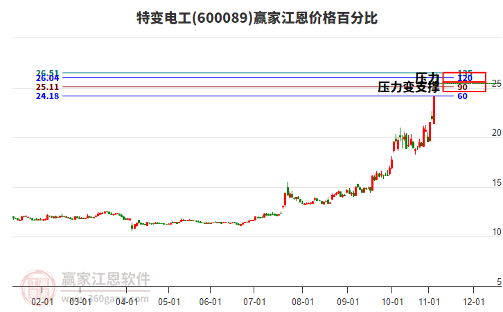 600089特變電工江恩價(jià)格百分比工具 600089特變電工江恩價(jià)格百分比工具
